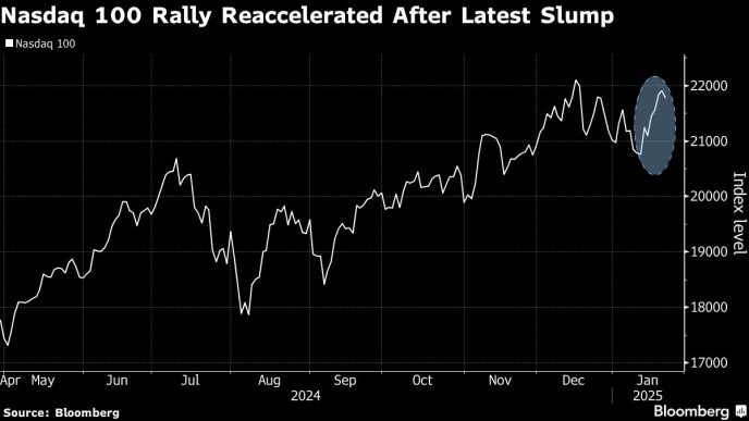 AI-Fueled Stock Rally Dealt $1 Trillion Blow by