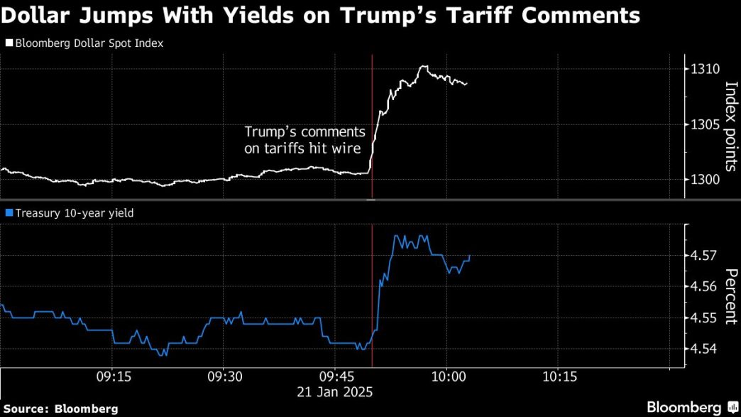 Dollar Rebounds as Trump Eyes More Canada, Mexico