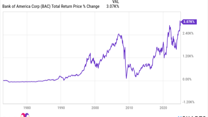 Is Bank of America a Millionaire Maker?