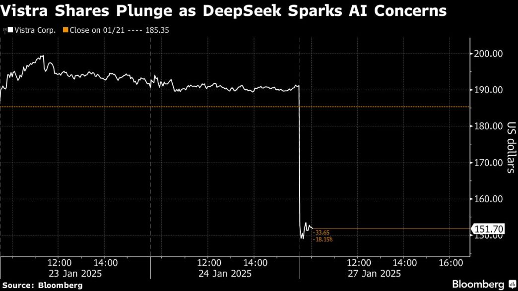 Power Providers Drop With Big Tech on DeepSeek AI