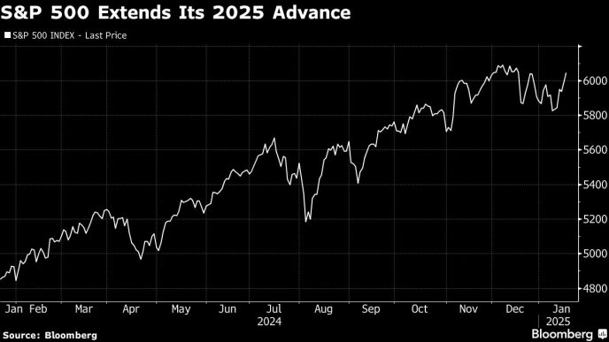 S&P 500 Hits Record High as AI Powers Tech Rally: