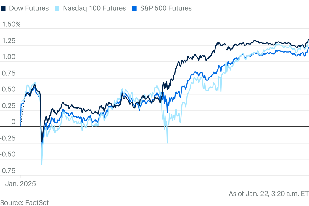 Stock Futures Rise. Trump’s Orders Are Encouraging