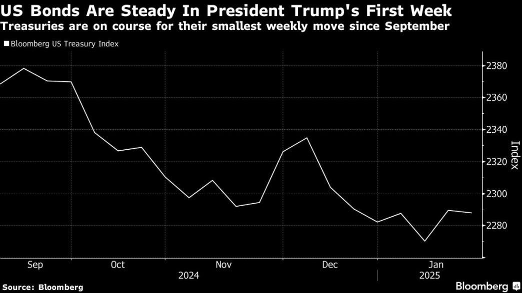 Treasuries Rise, Erasing Weekly Loss, on Signs