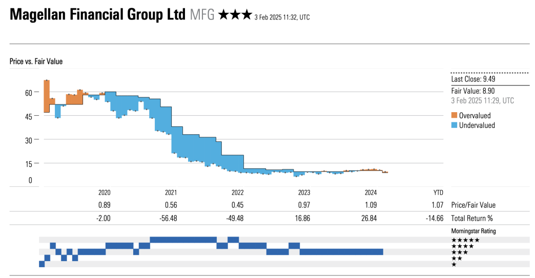 Morningstar marks down Magellan on Stack departure