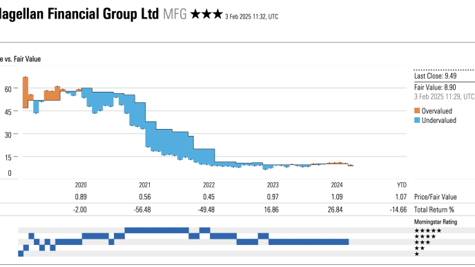 Morningstar marks down Magellan on Stack departure