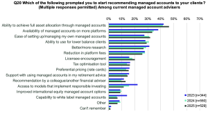 3 in 5 Australian advisers now using managed