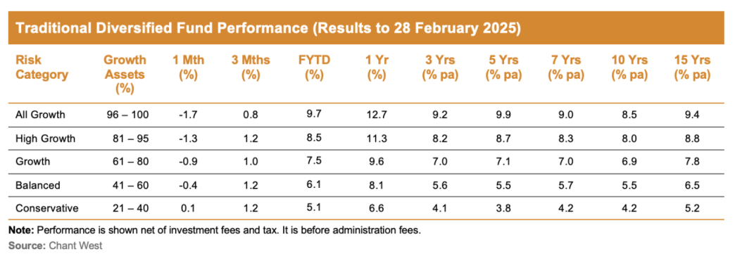 No need for knee-jerk on negative super returns