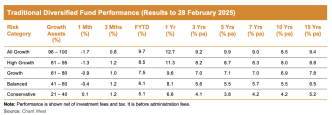 No need for knee-jerk on negative super returns