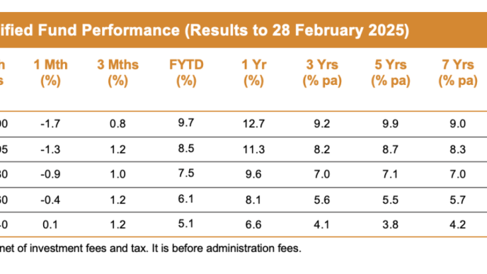 No need for knee-jerk on negative super returns