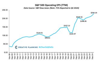 US earnings soar…plus a trade idea from the recent