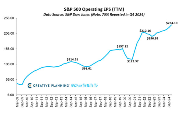 US earnings soar…plus a trade idea from the recent